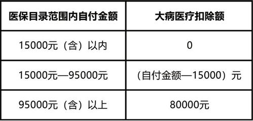 个税大病医疗专项附加扣除标准(大病医疗保险个税税前扣除)