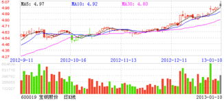 宝钢股份的走势怎样