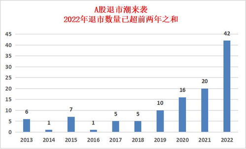 2022退市股名单