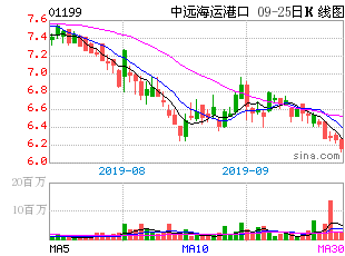 中远太平洋股票的价格现在还在涨么 哪里可以查询股票每日的价格？