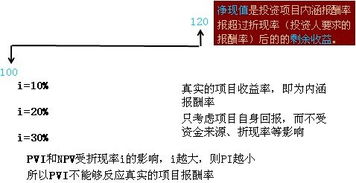 内含报酬率的计算步骤 