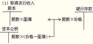 我公司利润挺高，老板觉得应该把实收资本先预提出来以冲减利润，我该怎么处理？怎样做会计分录