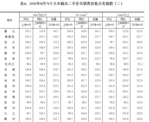 官宣 国家统计局发布8月70城房价 你家房价咋样了