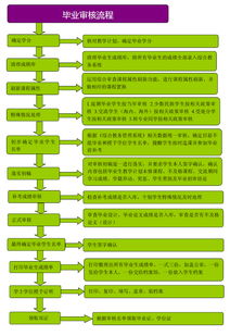 毕业论文审核流程