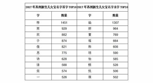 2017年苏州新生儿名字排行出炉了,这些名字都是 爆款 