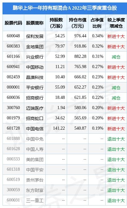 基金经理如何调仓？