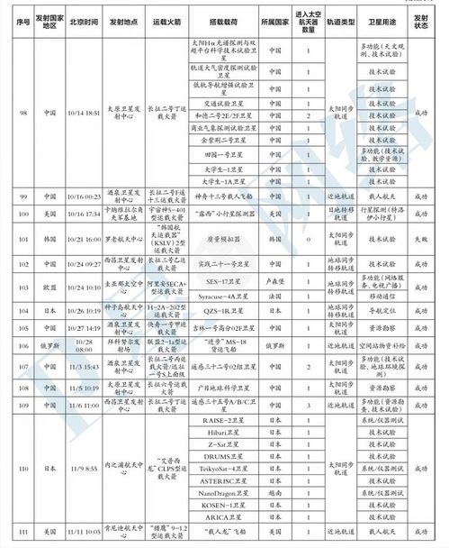 中国发射次数全球第一 2021全球航天发射活动分析报告 附详单表格