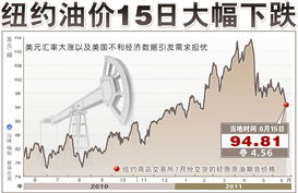 图表 纽约油价15日大幅下跌 