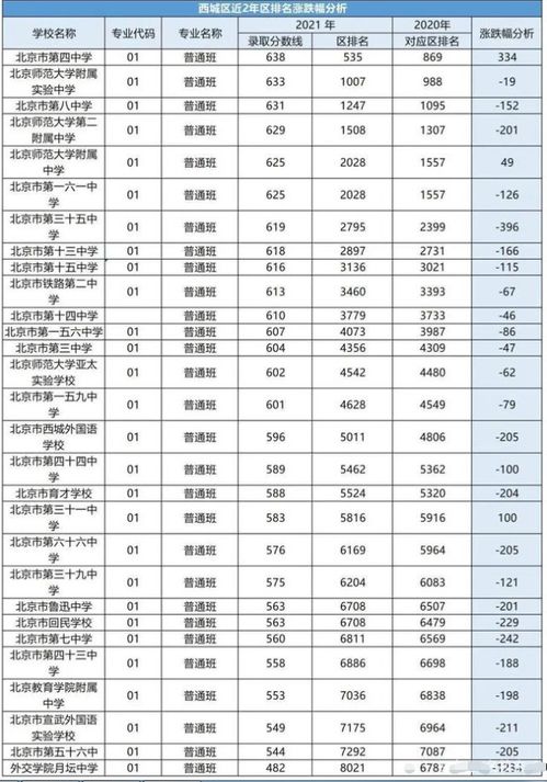 2022北京中考满分660,预计新增两万人中考,图表分析多少分上高中