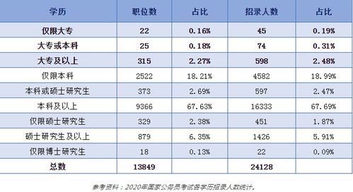 专科生考公务员真的很难吗