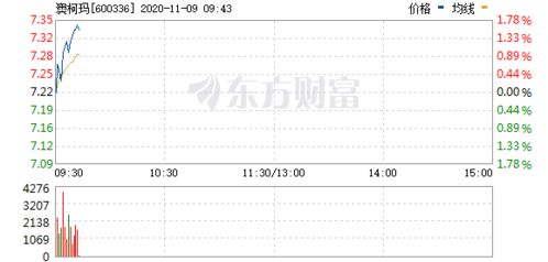 澳柯玛600336我8.00买的后市如何，还会涨吗？