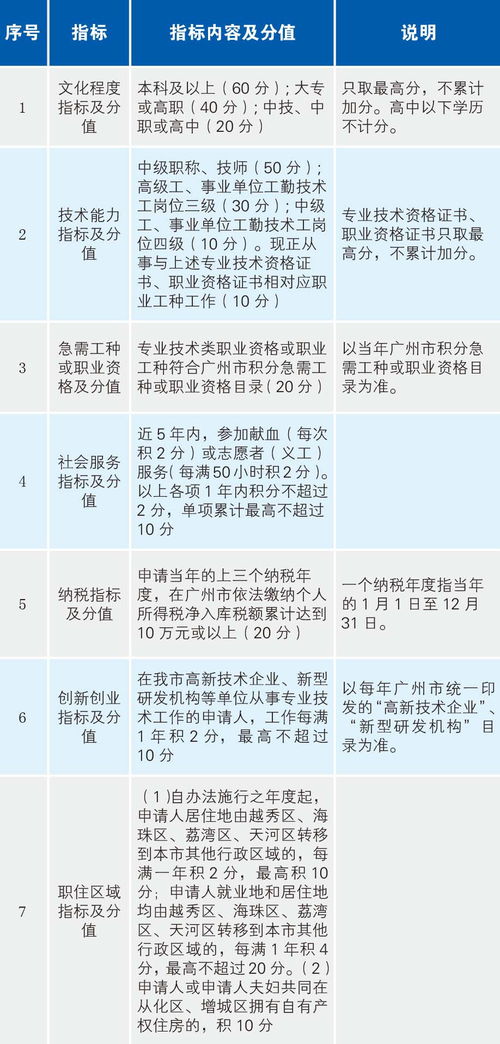 2017广州积分入户要哪些条件 积分要多少 