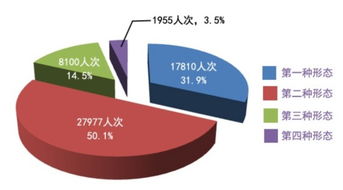 监督执纪四种形态是什么?