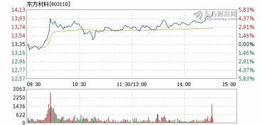 中国东方教育股票涨幅近8%，申万宏源目标价为5.36港元。