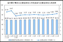 净利润同比增长是-3%，但是主营收入同比增长是 30%，应该怎么理解呢