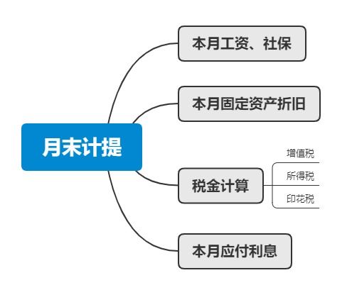 月末结转的流程