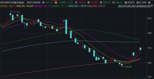 海天味业股票中间的空线是什么意思