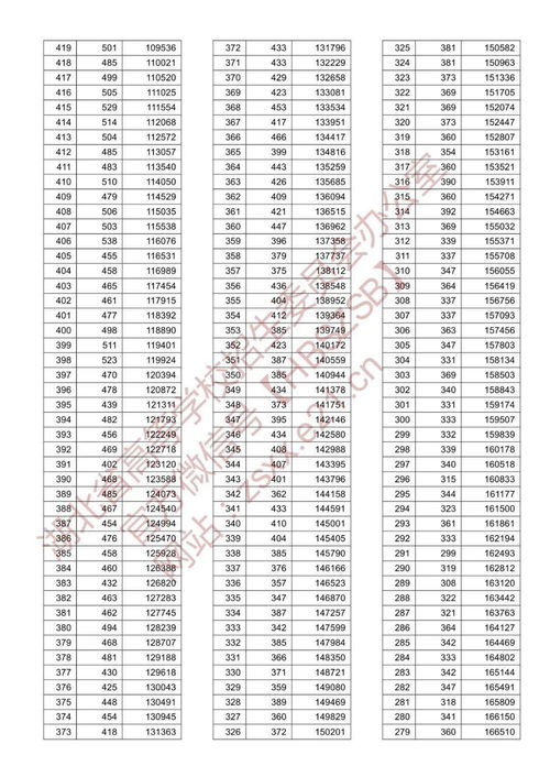 高考成绩复核时间，湖北一本线多少分2021