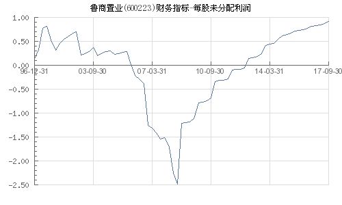 鲁商置业每股发行价