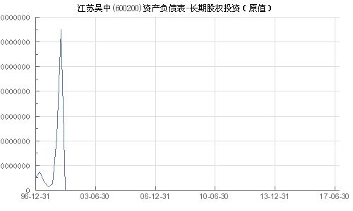 600200江苏吴中 这股票怎么样？能中长期持有么？