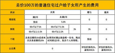 现在在南宁办房地产继承要交什么税费？ 什么印花税之类的要交不？ 本人接触不多，忘好心人详细罗列介绍