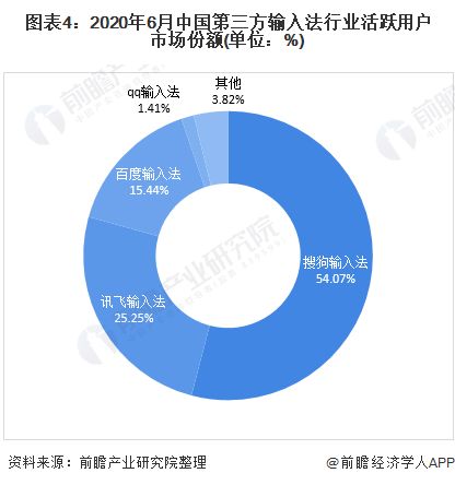 行业深度 2021年中国第三方输入法行业竞争格局及市场份额分析 呈现三足鼎立格局