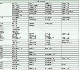 全国211工程高校名单,北京高达25所,这14个省份仅有一所