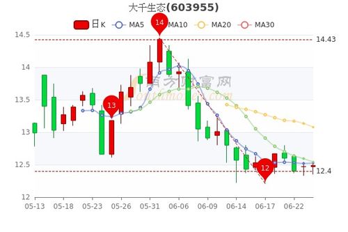 大千生态股价75，86元是最高价吗