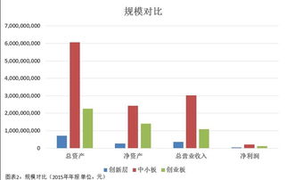 新三板创新层比中小板和创业板更便宜吗 