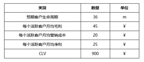 如何穿透ToB客户生命周期的全链增长