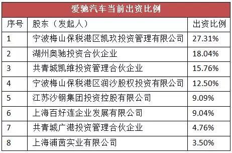 资本门CLUB 蔚来 威马 小鹏 车和家等造车新势力的钱哪来的