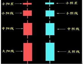 K线图里小阳星、小阴星、小阴线分别用什么颜色表示？谢谢！