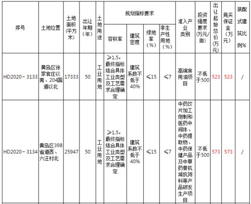 关于土地准入行业的问题