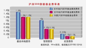 华夏沪深300指数基金怎么样能定投吗