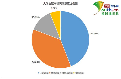 大学生读书调查 超4成受访者每月读书不足1本