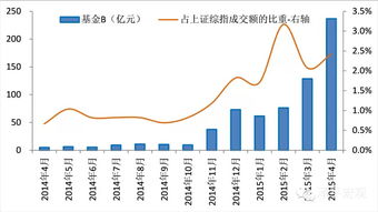 场内买B级基金，还是2倍的杠杆关系吗？