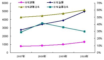 股利支付率高说明什么？