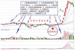 主力洗盘一般阴跌几天