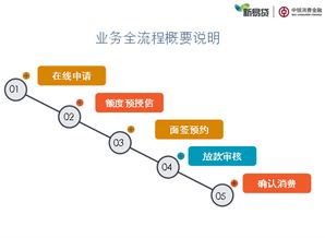 装修贷款如何申请 装修贷款申请流程