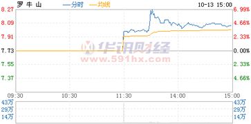 股票000735罗牛山五日线价位是多少/请情细回复入套了