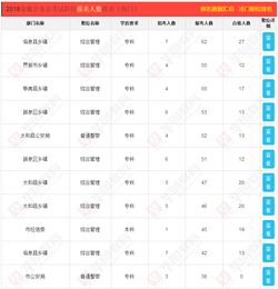 2018省考公务员报名分析 阜阳公务员考试2400人报名 热门职位竞争比45 1 