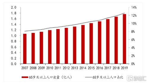 人口老龄化概念股有哪些