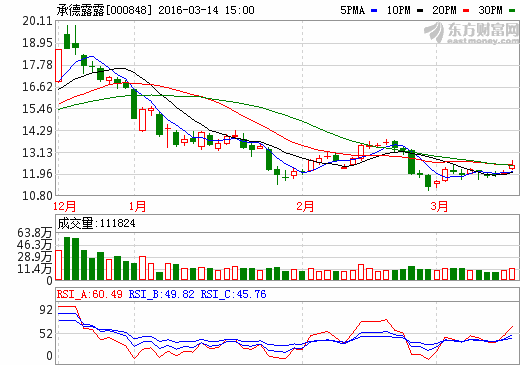 000848承德露露涨势如何？后市如何操作？