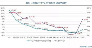 如何判断中证500指数是否处于低估点位？