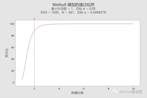 可靠性检验的抽检方案 验证检验计划