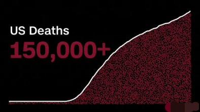 美国新冠死亡病例超过15万
