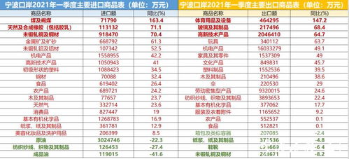 一季度宁波外贸200强出炉 三匹 黑马 折射行业风向 