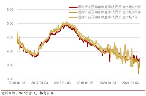 理财达标率：平均收益率3.39%已达标吗？