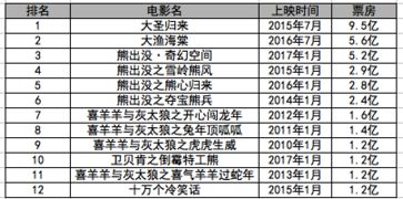 请问电影票房分红是如何计算的？