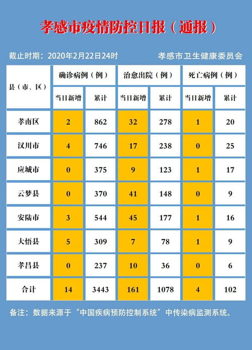 2月22日,孝感新增治愈161例,累计治愈1078例 